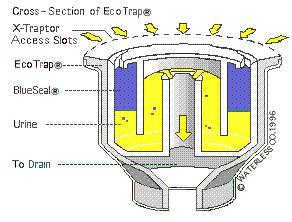 Waterless EcoTrap